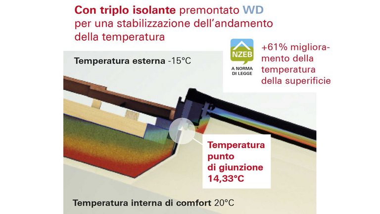 +61% miglioramento temperatura superficiale con finestre dal triplo isolamento integrato