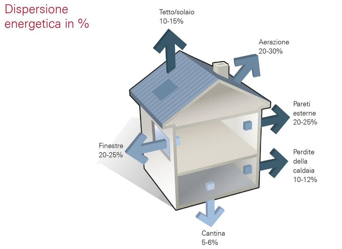 Aree di dispersione energetica in casa