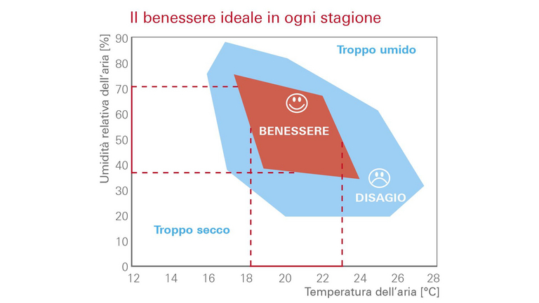 Il benessere ideale in ogni stagione: percezione del comfort e di una migliore qualità di vita